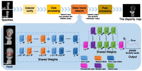 Composite deep learning framework for absolute 3D shape measurement ...