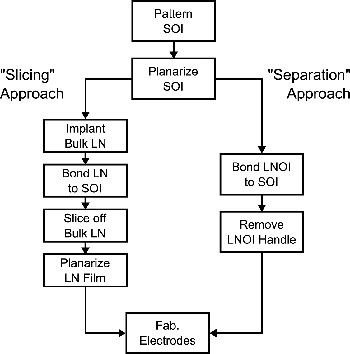 Design of high-bandwidth, low-voltage and low-loss hybrid lithium ...