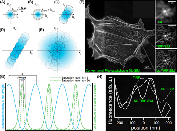 Recent advances in structured illumination microscopy - IOPscience