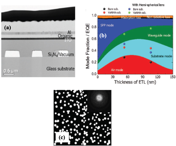 Light extraction from organic light emitting diodes (OLEDs) - IOPscience