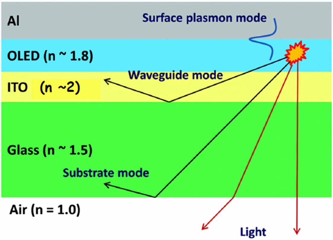 Light extraction from organic light emitting diodes (OLEDs) - IOPscience