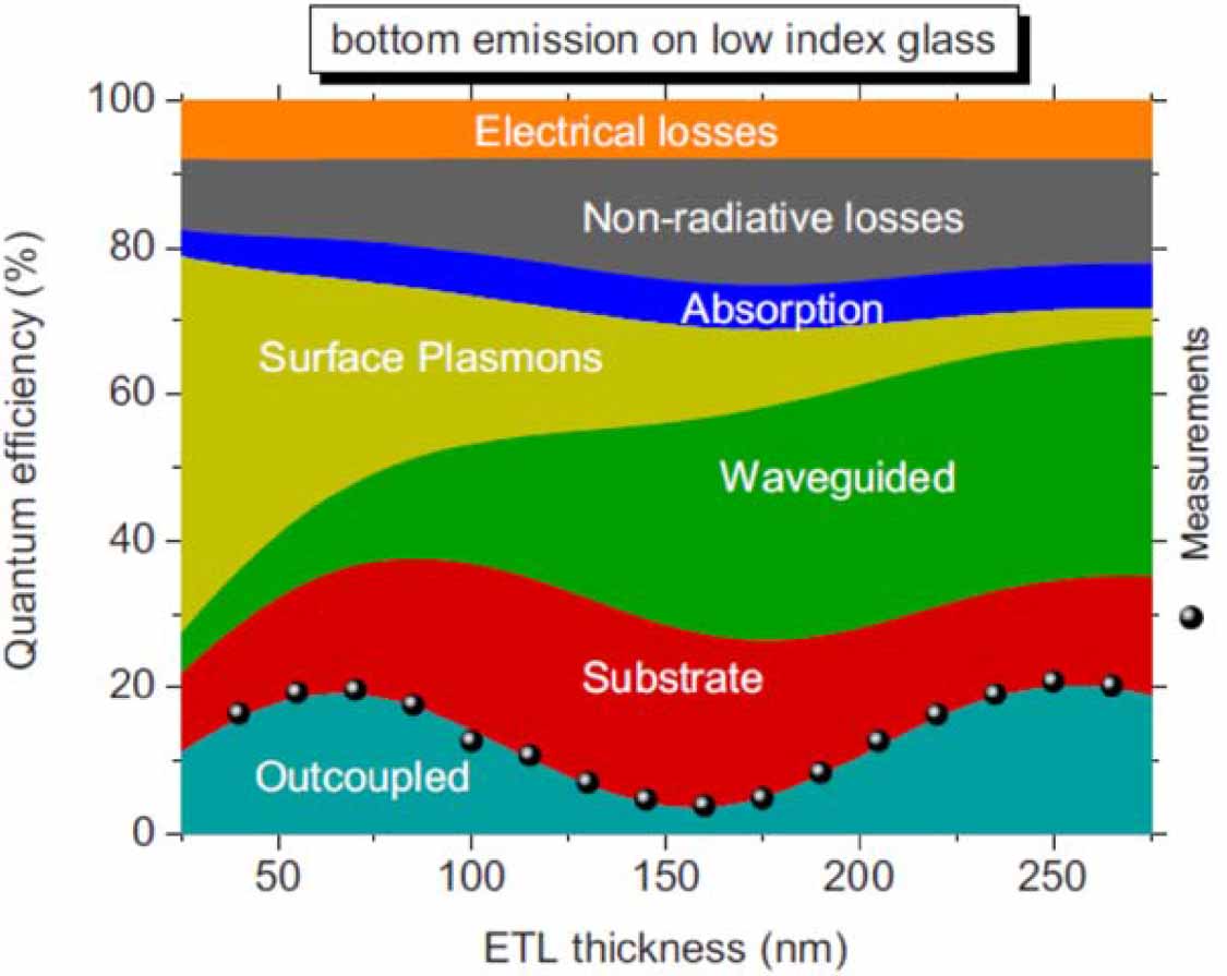 Light extraction from organic light emitting diodes (OLEDs) - IOPscience