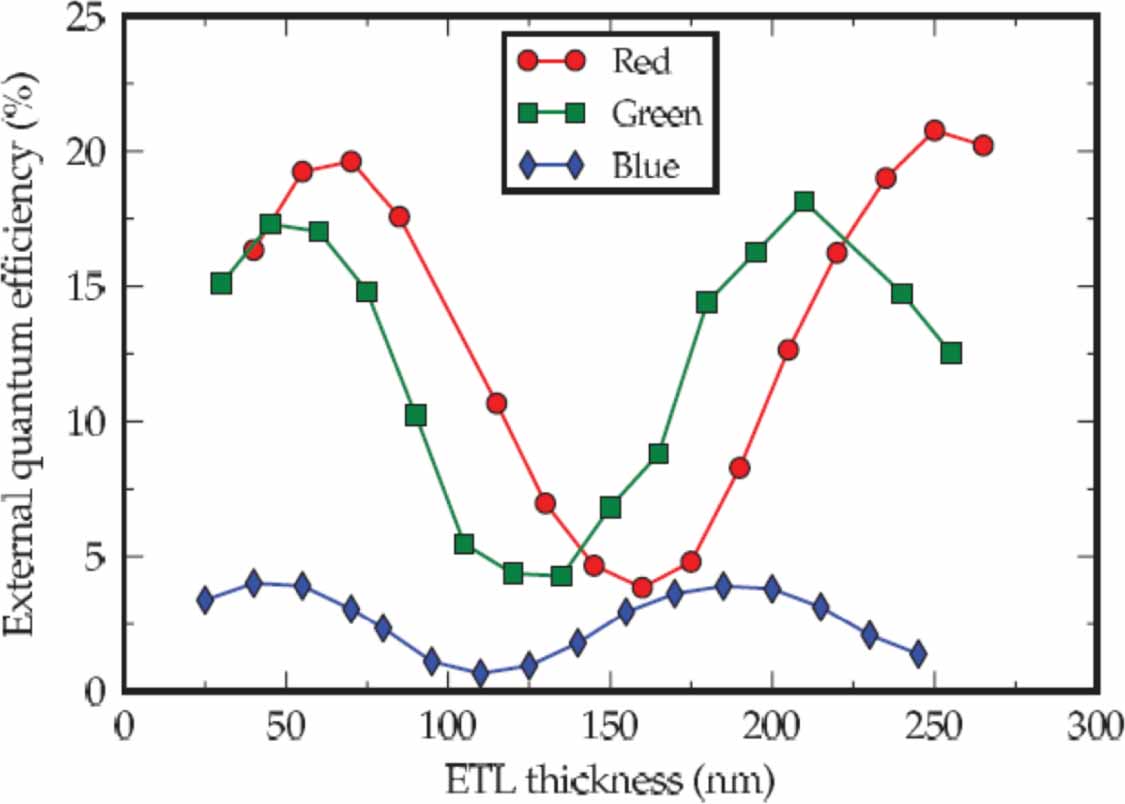 Light extraction from organic light emitting diodes (OLEDs) - IOPscience