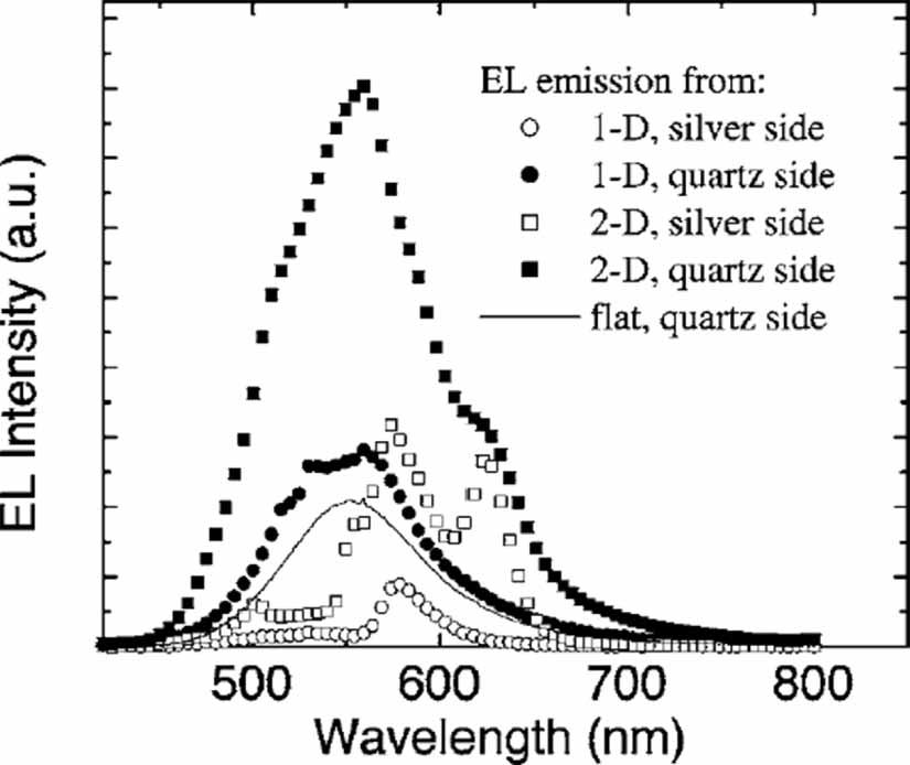 Light extraction from organic light emitting diodes (OLEDs) - IOPscience