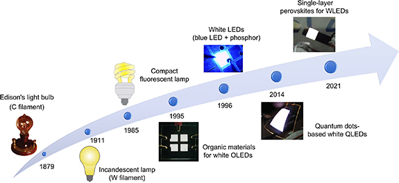 Metal halide perovskites-based white light-emitting diodes - IOPscience