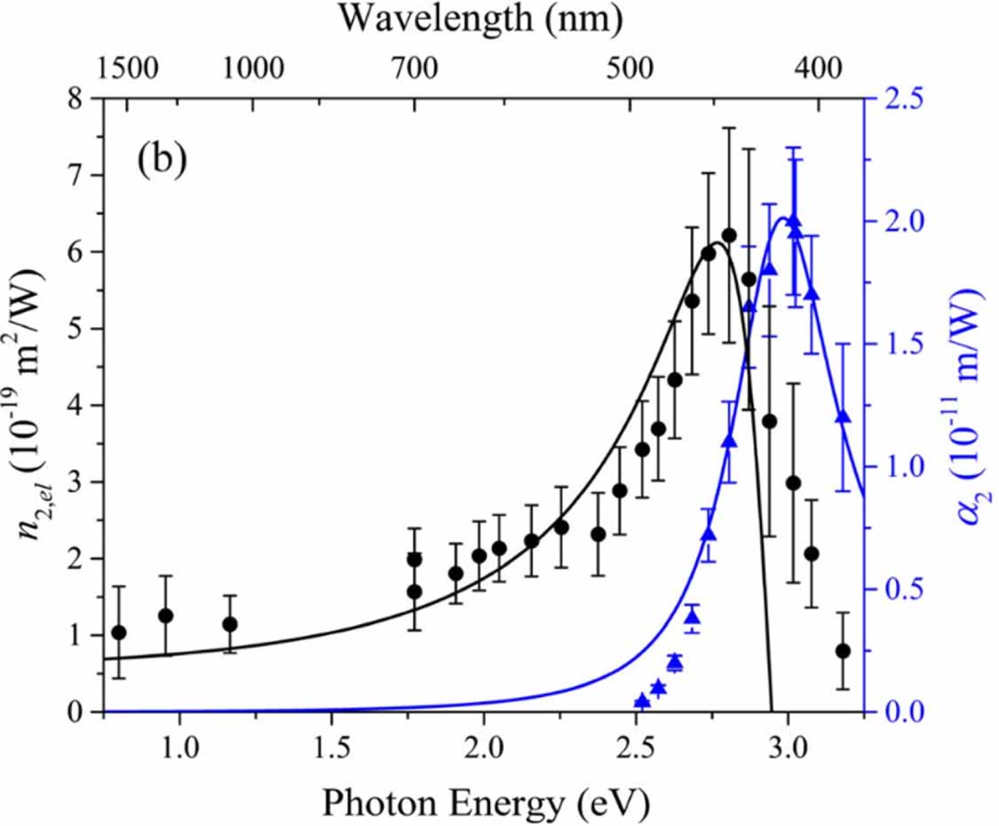 Post-2000 nonlinear optical materials and measurements: data tables and ...