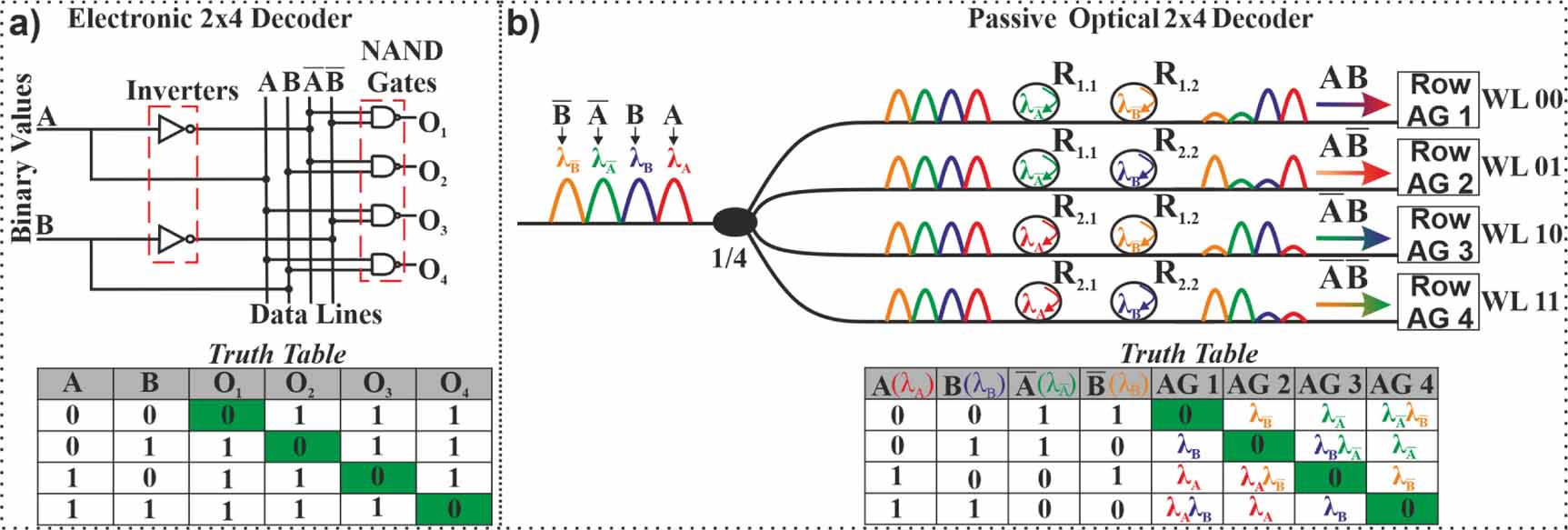 An all-passive Si3N4 optical row decoder circuit for addressable ...