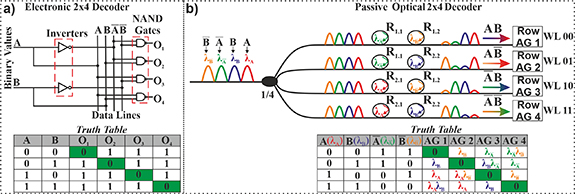 An all-passive Si3N4 optical row decoder circuit for addressable ...