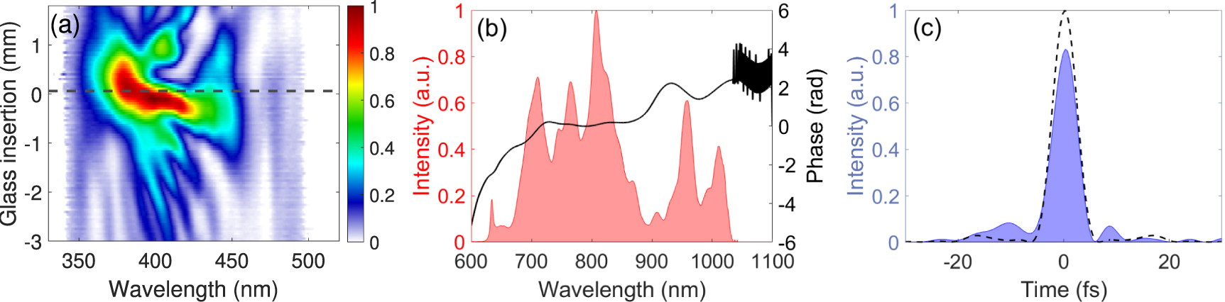 Measurement of ultrashort laser pulses with a time-dependent ...