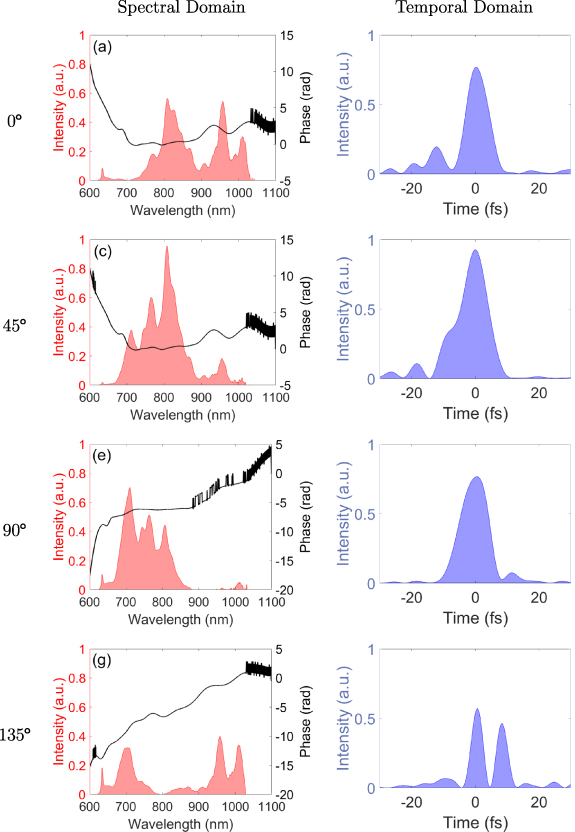 Measurement of ultrashort laser pulses with a time-dependent ...
