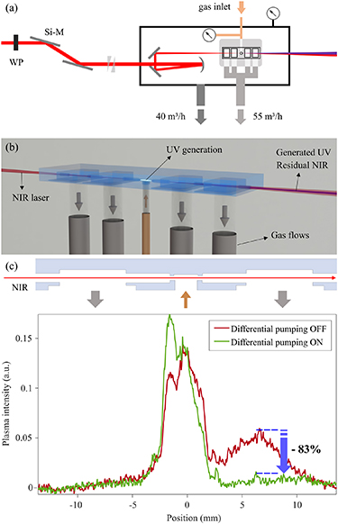 Ultraviolet supercontinuum generation using a differentially-pumped ...