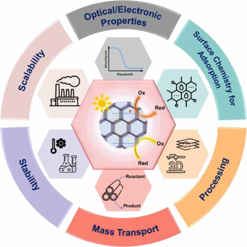 Challenges in photocatalysis using covalent organic frameworks - IOPscience