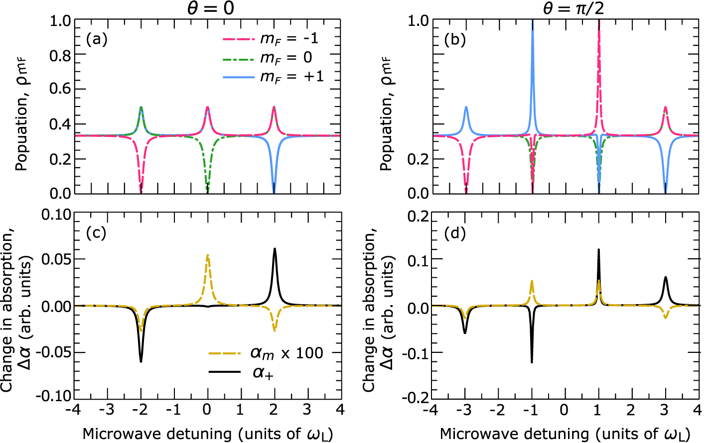 Manipulating optical absorption and polarization using microwave ...