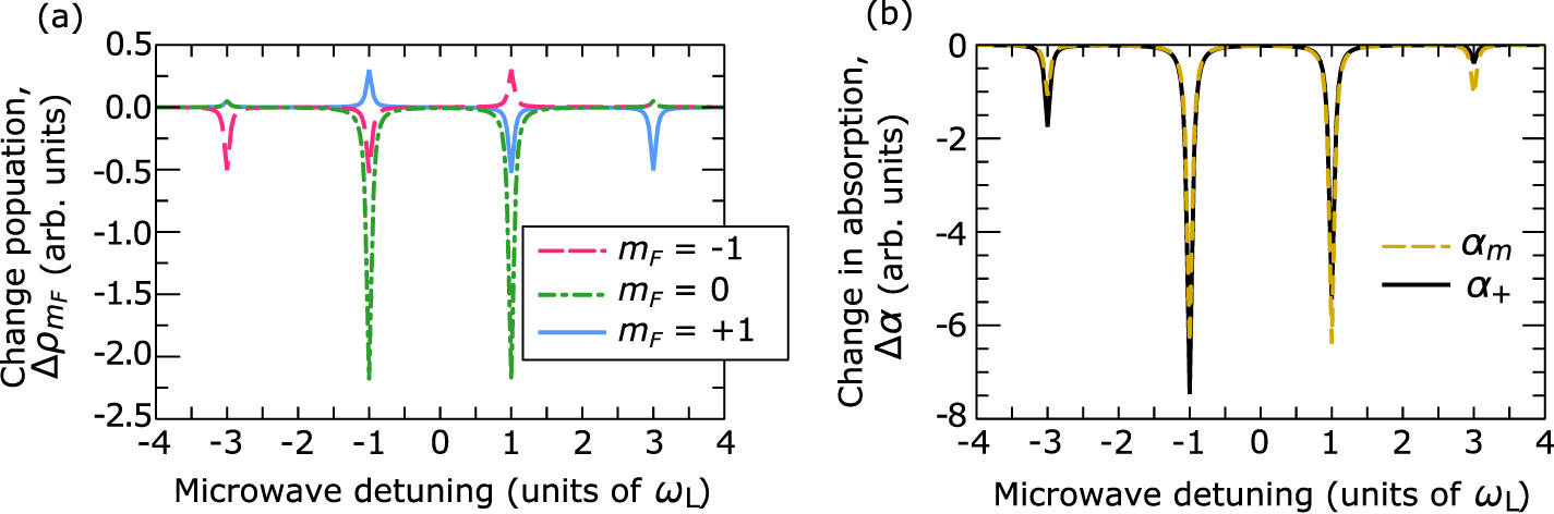 Manipulating optical absorption and polarization using microwave ...