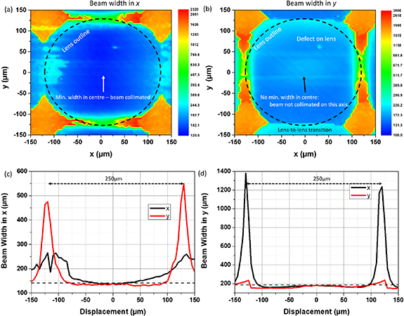 Packaging of micro-lens arrays to photonic integrated circuits using ...