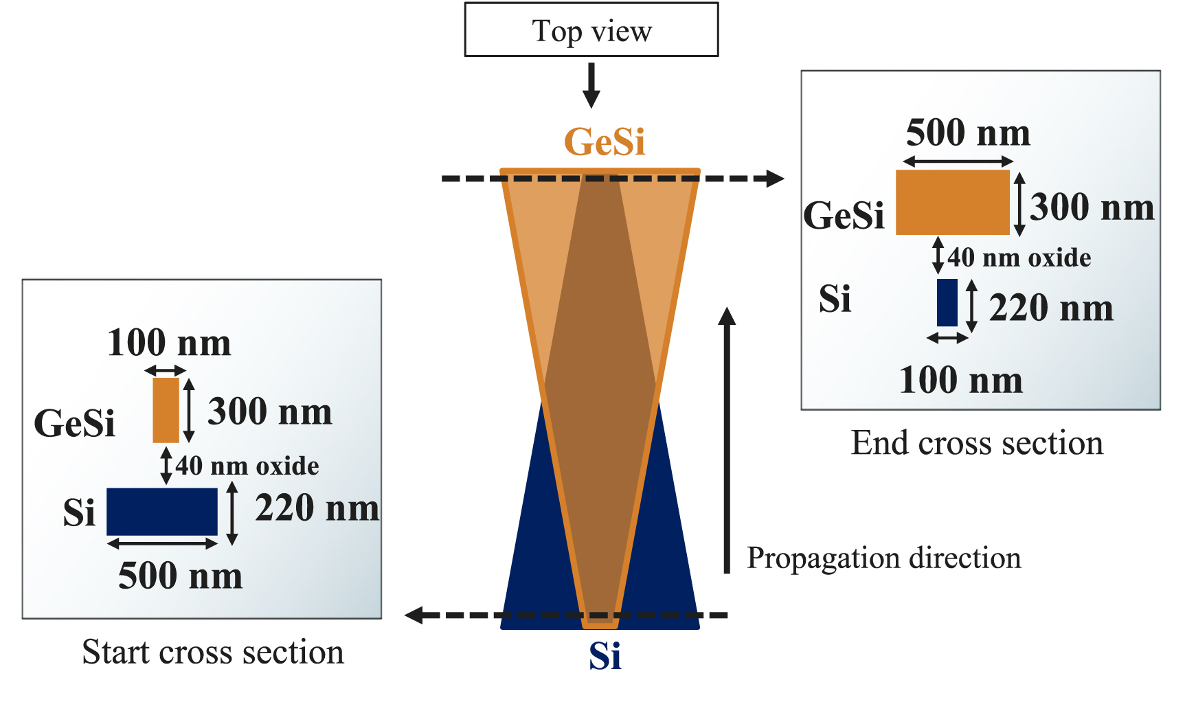 A methodical approach to design adiabatic waveguide couplers for ...
