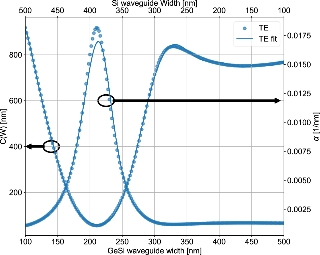 A methodical approach to design adiabatic waveguide couplers for ...