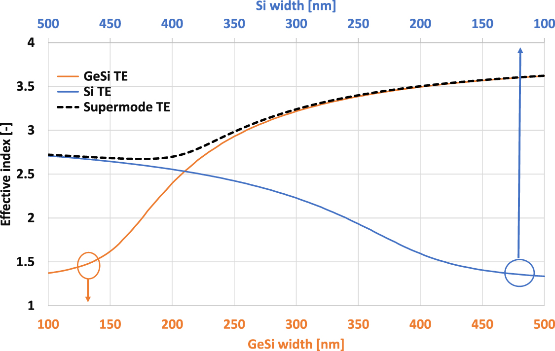 A methodical approach to design adiabatic waveguide couplers for ...