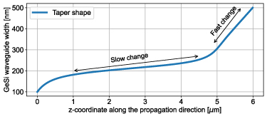A methodical approach to design adiabatic waveguide couplers for ...