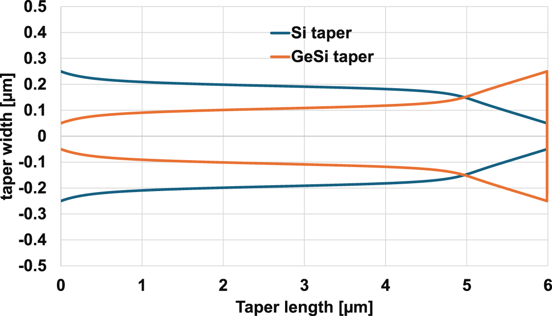 A methodical approach to design adiabatic waveguide couplers for ...