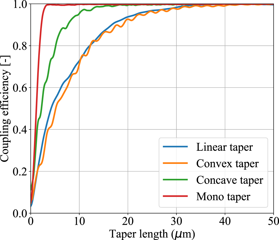 A methodical approach to design adiabatic waveguide couplers for ...