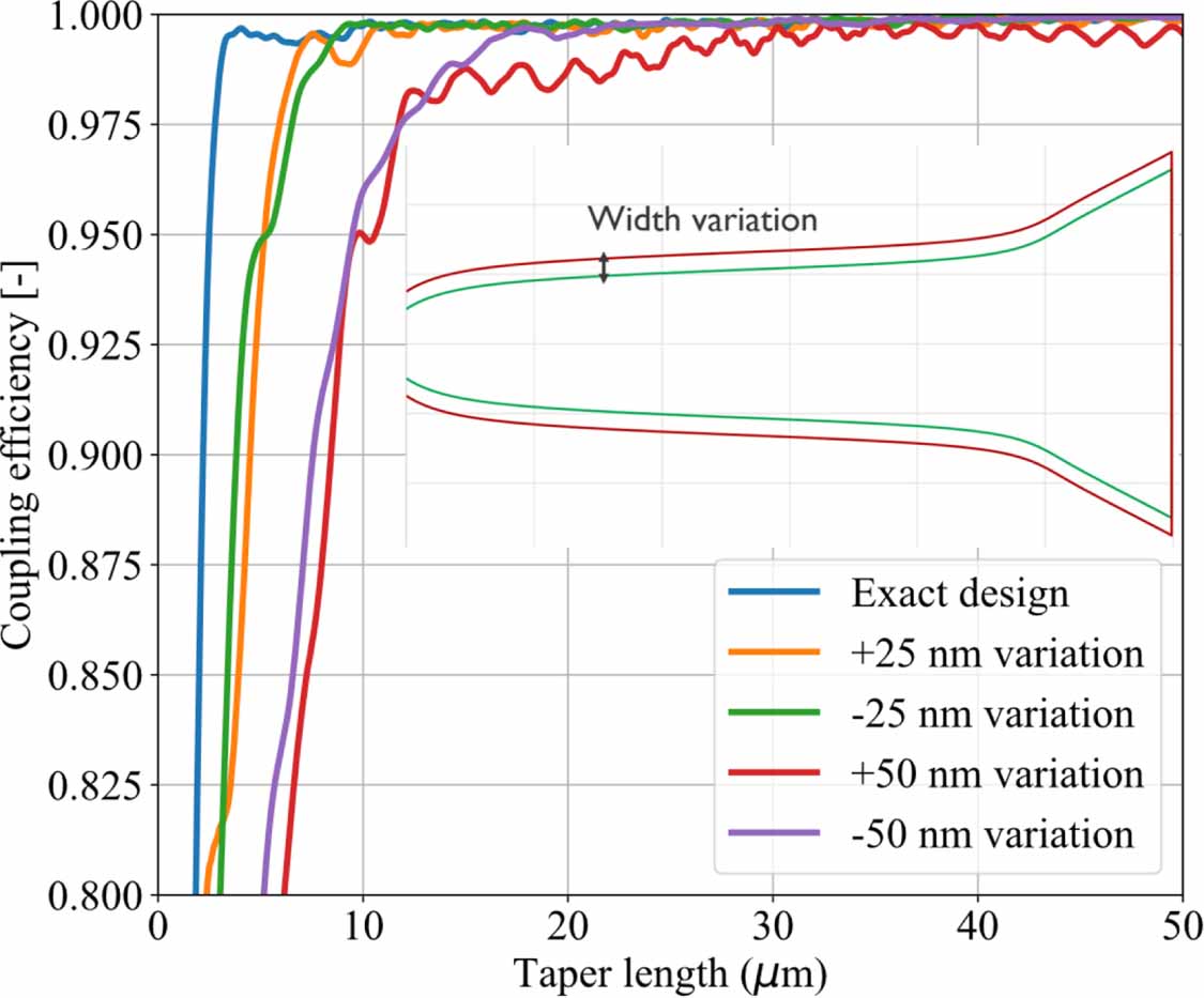 A methodical approach to design adiabatic waveguide couplers for ...