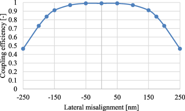 A methodical approach to design adiabatic waveguide couplers for ...
