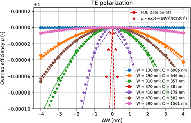 A methodical approach to design adiabatic waveguide couplers for ...