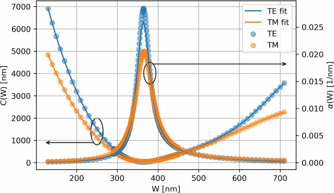 A methodical approach to design adiabatic waveguide couplers for ...