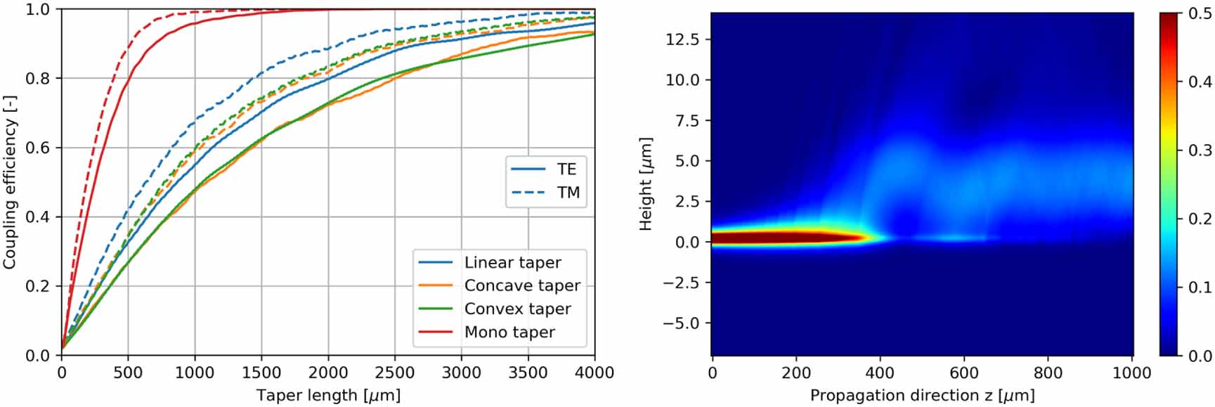 A methodical approach to design adiabatic waveguide couplers for ...