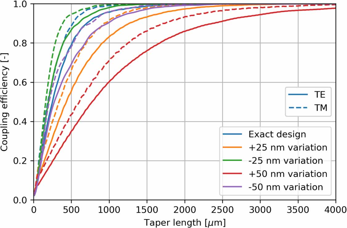 A methodical approach to design adiabatic waveguide couplers for ...