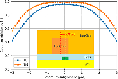 A methodical approach to design adiabatic waveguide couplers for ...