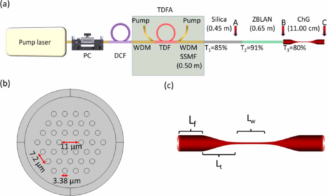 All-fiber coherent supercontinuum generation in a cascade of silica ...