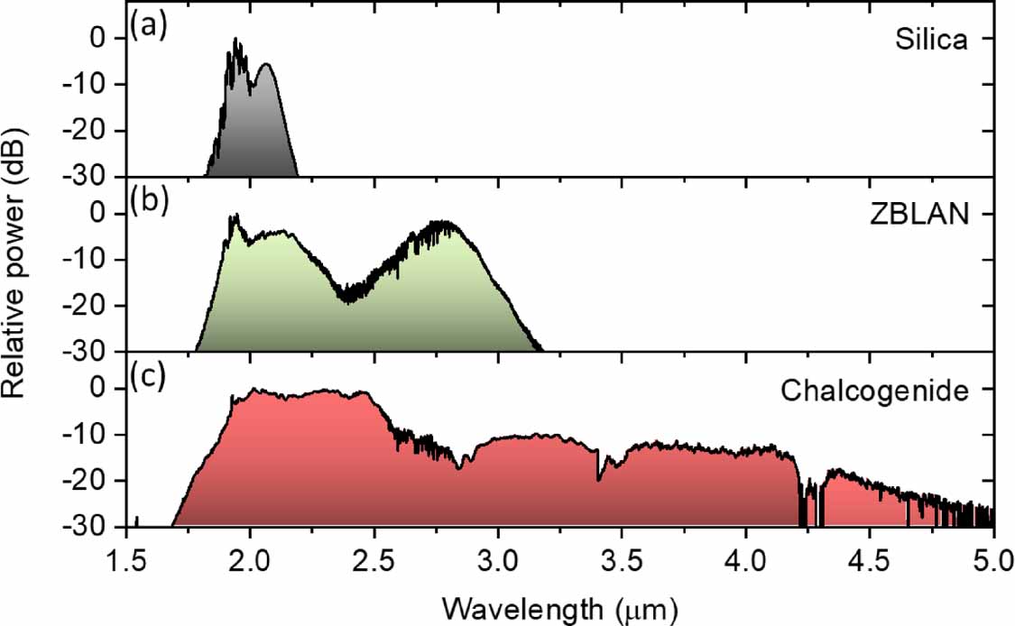 All-fiber coherent supercontinuum generation in a cascade of silica ...