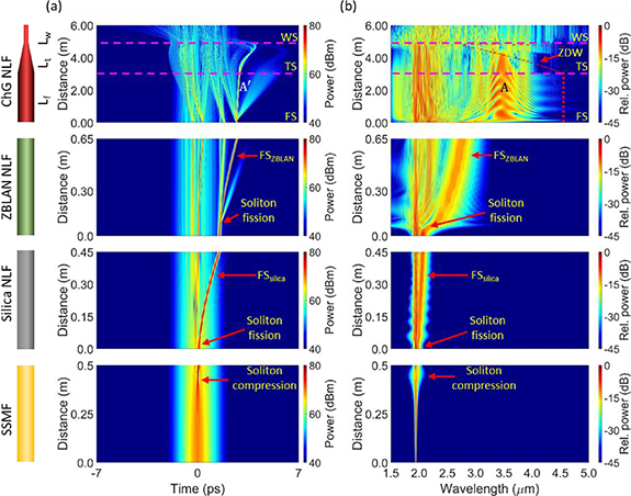 All-fiber coherent supercontinuum generation in a cascade of silica ...