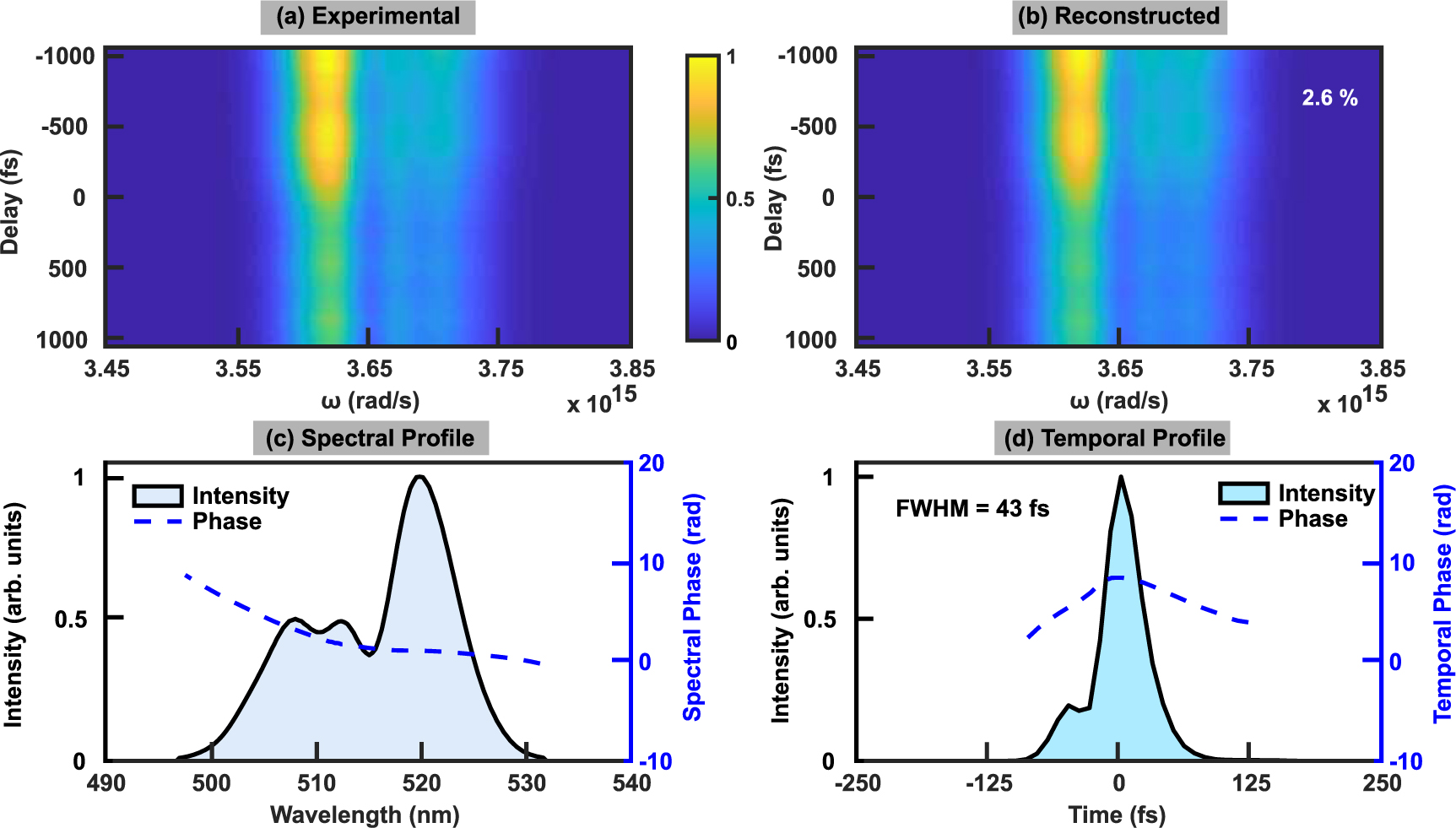 Characterizing ultrashort pulses with photon energies above 1.12 eV ...
