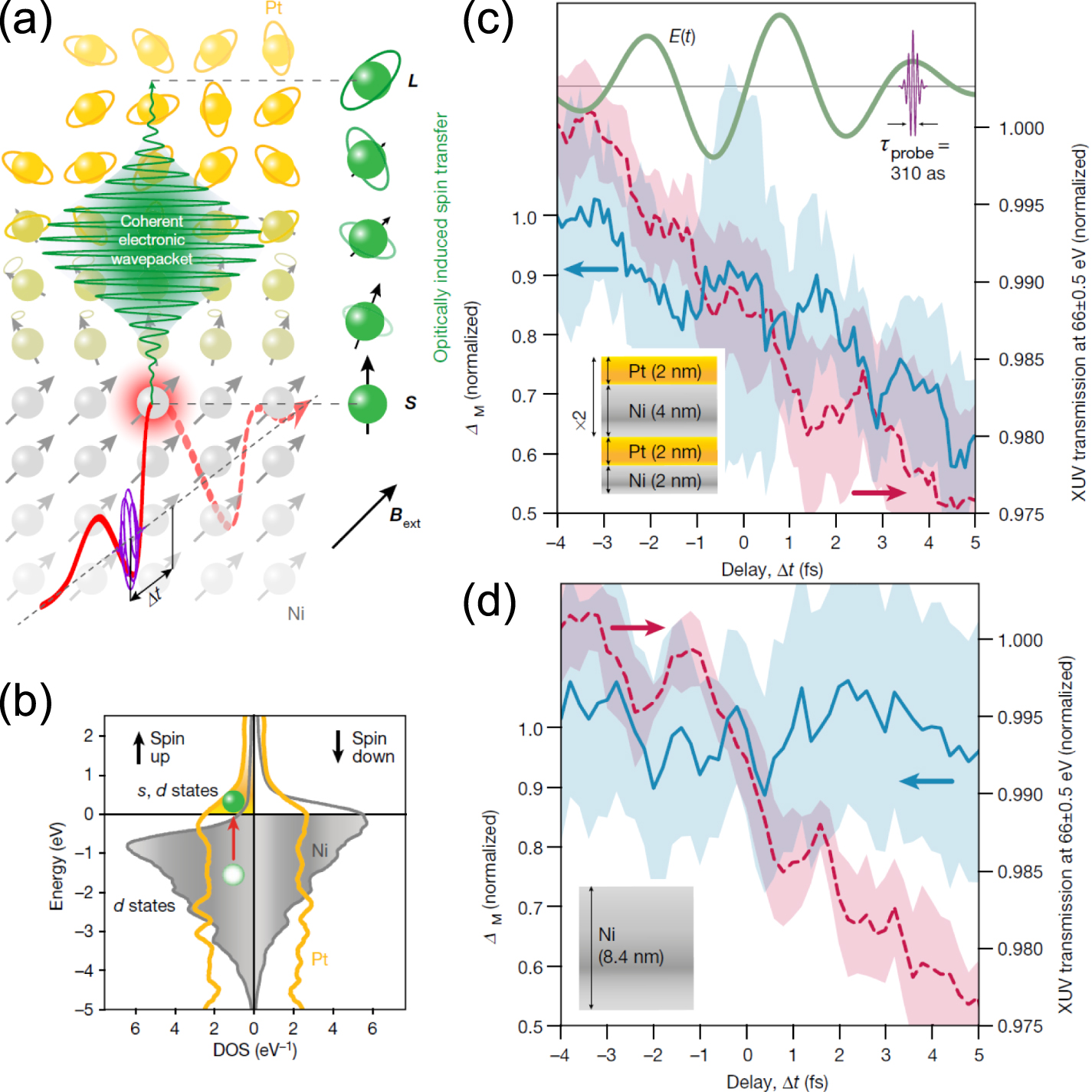 Attosecond electron dynamics in solid-state systems - IOPscience