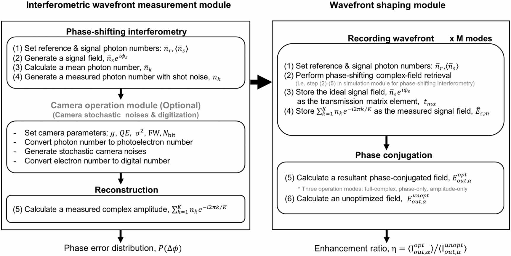 Monte Carlo simulation of interferometric measurement and wavefront ...
