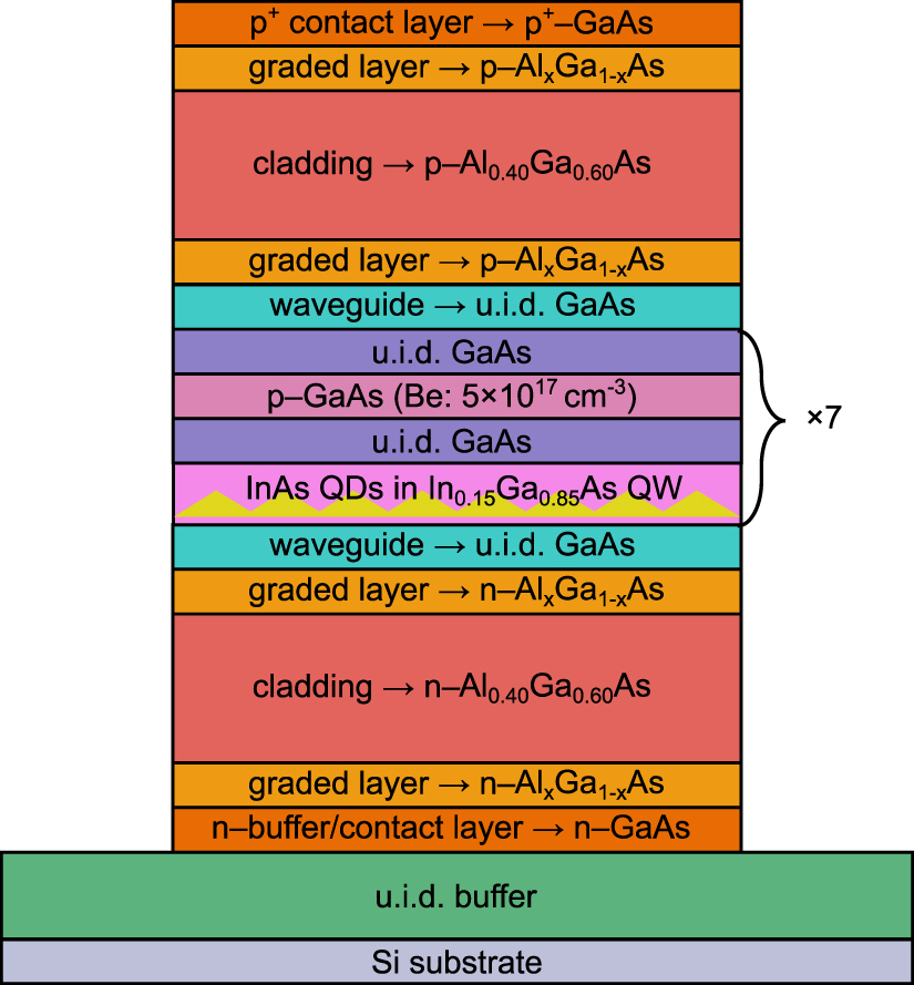 Investigating the optical degradation of InAs quantum dot lasers on ...