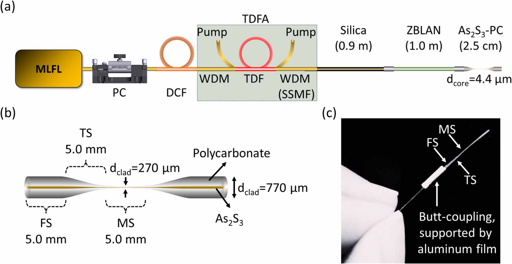 Broadband all-fiber mid-infrared supercontinuum generation in an As2S3 ...