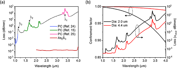 Broadband all-fiber mid-infrared supercontinuum generation in an As2S3 ...