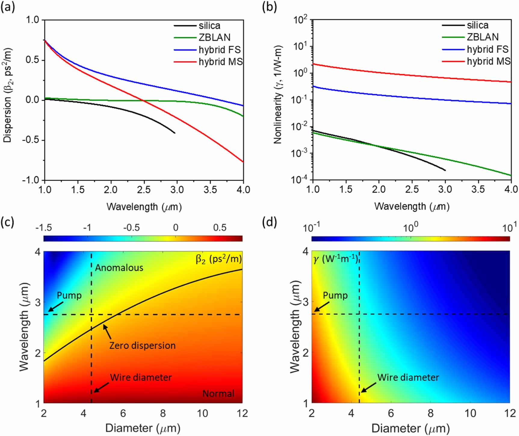 Broadband all-fiber mid-infrared supercontinuum generation in an As2S3 ...