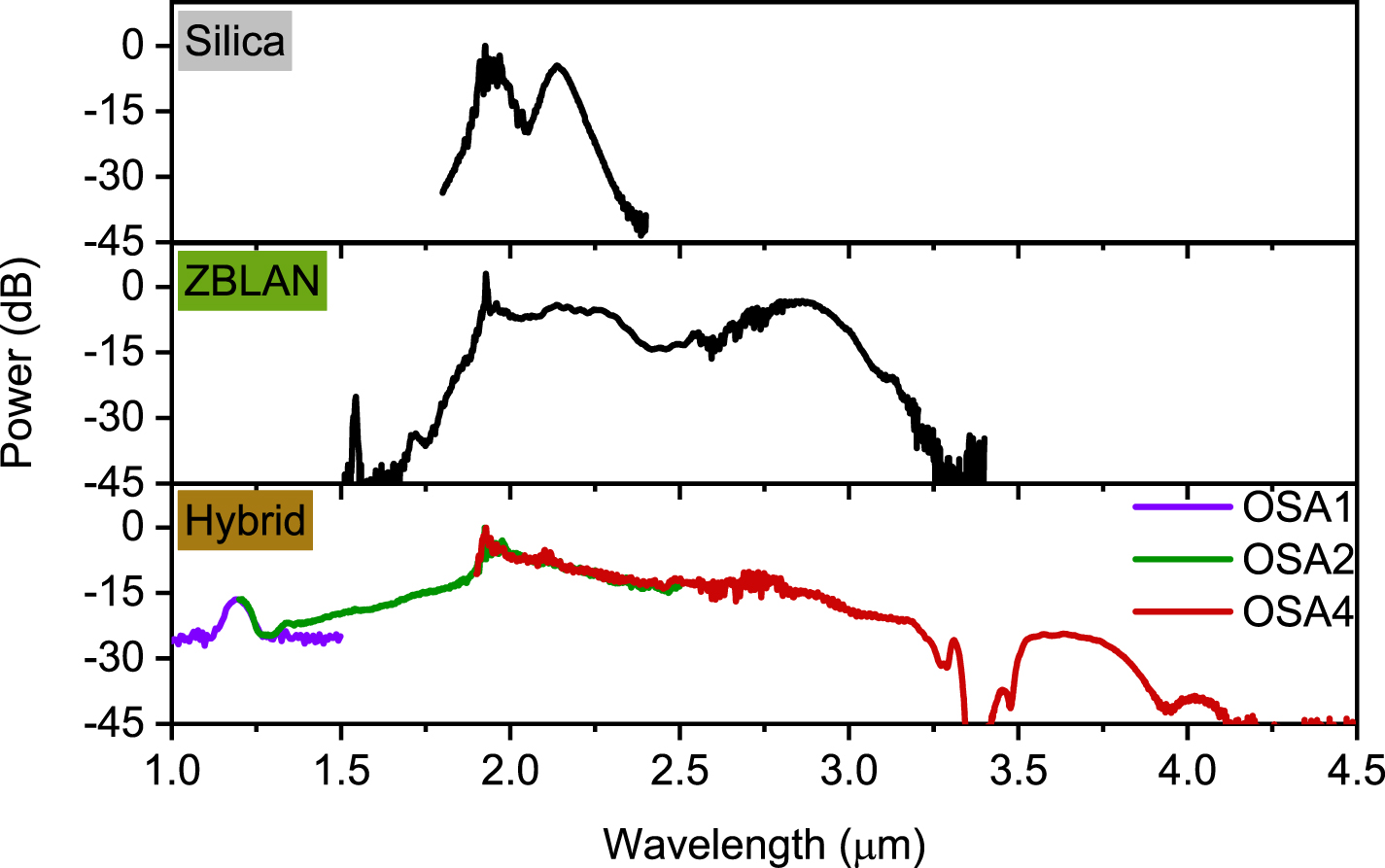 Broadband all-fiber mid-infrared supercontinuum generation in an As2S3 ...