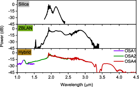 Broadband all-fiber mid-infrared supercontinuum generation in an As2S3 ...