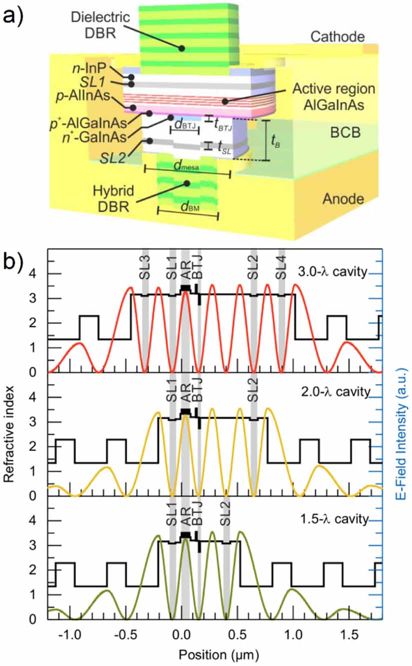 Long-wavelength VCSELs with buried tunnel junction: design optimization ...