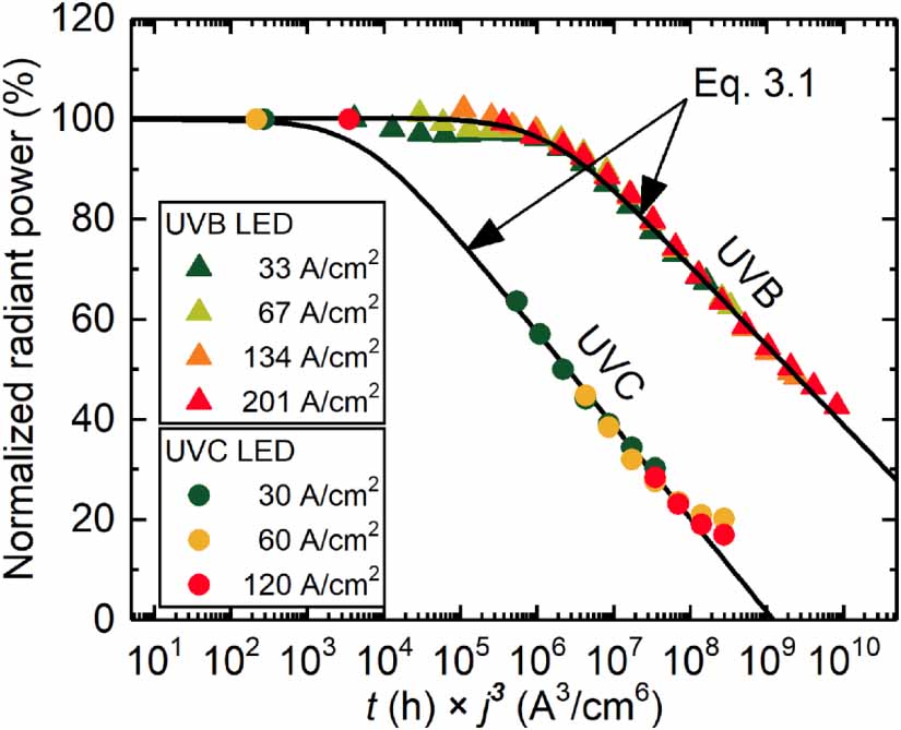 Efficiency- and lifetime-limiting effects of commercially available UVC ...