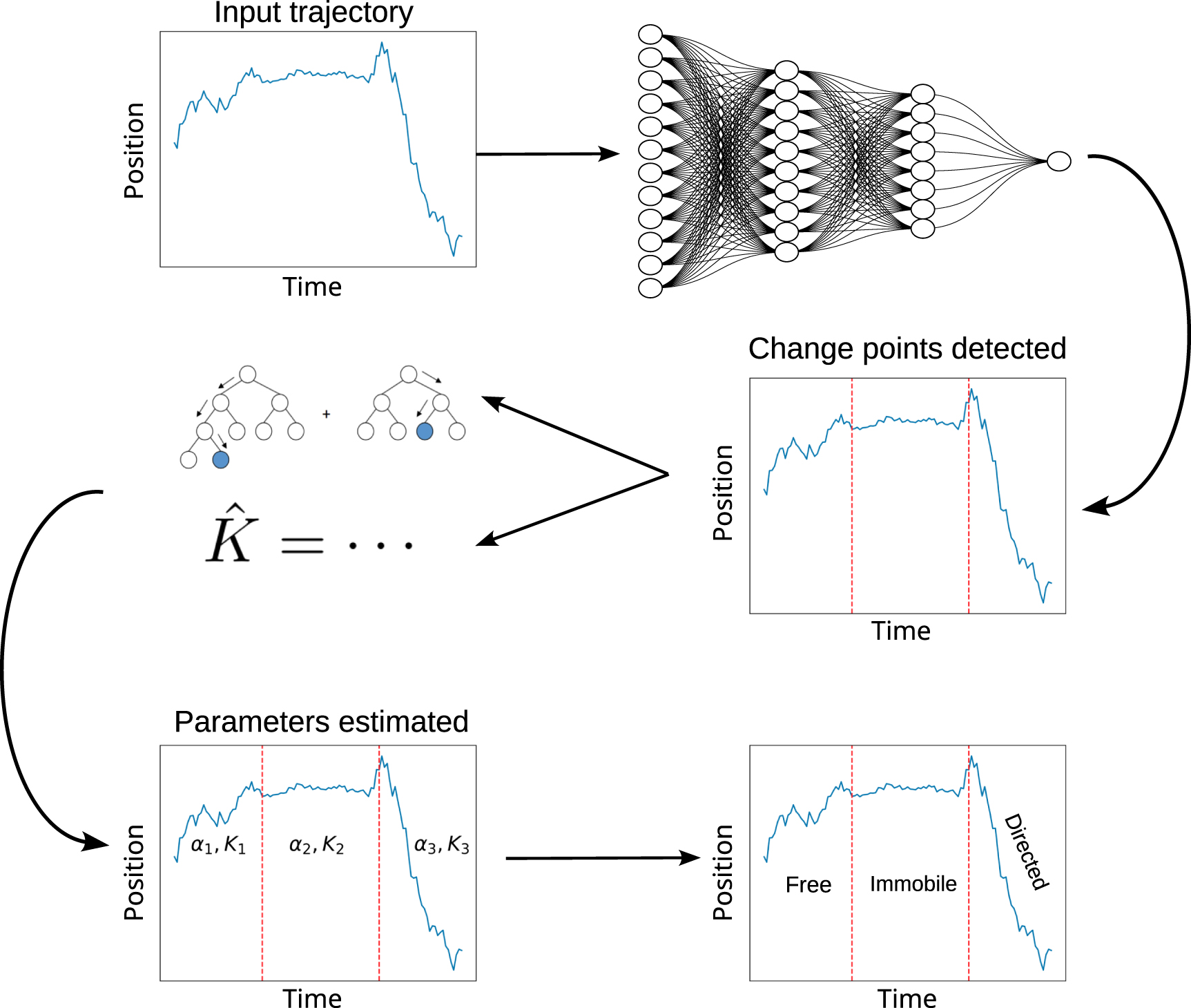 CINNAMON: A hybrid approach to change point detection and parameter ...