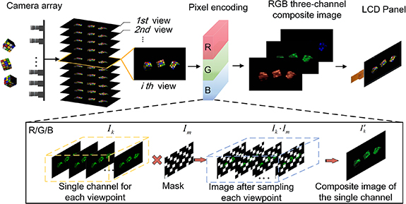 Moiré-free and high-resolution light field 3D display based on random ...