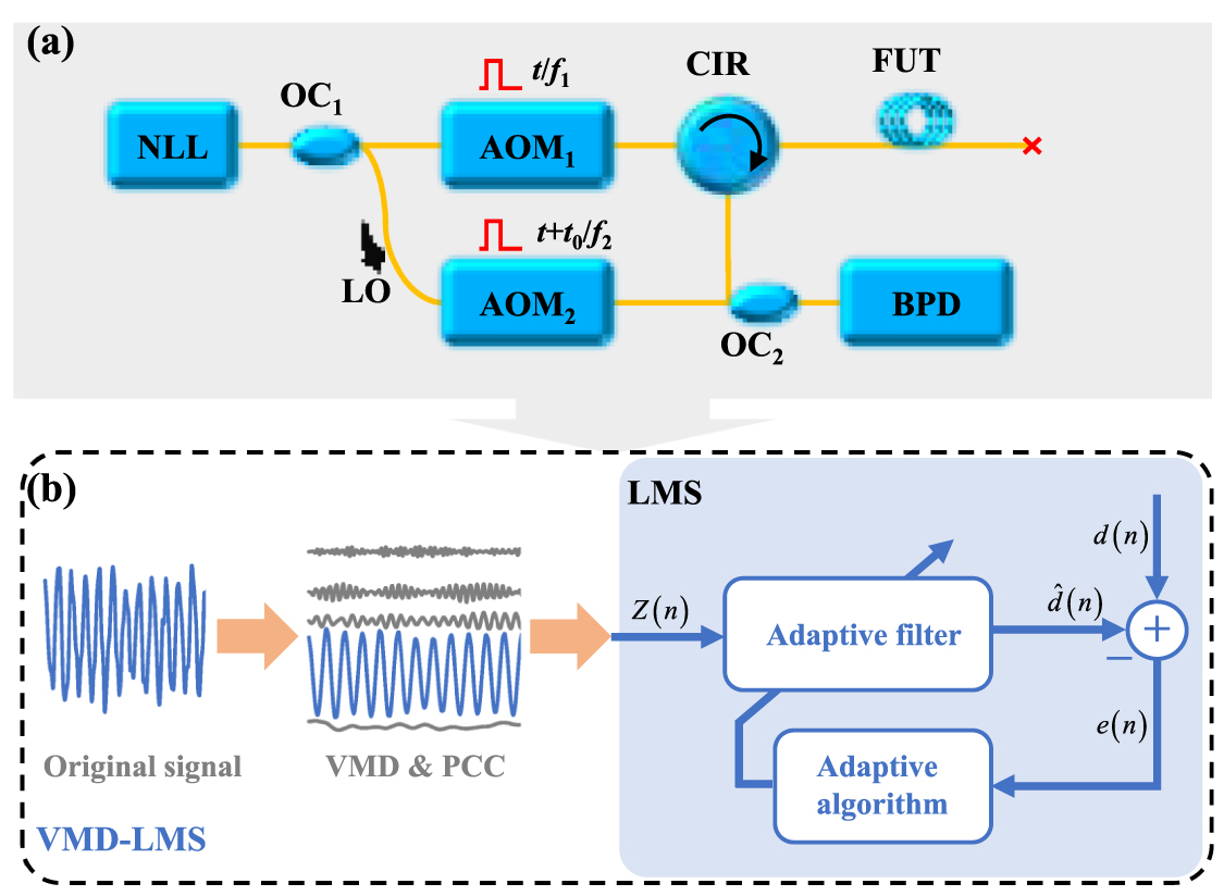A VMD-LMS filtering approach for DAS noise suppression - IOPscience