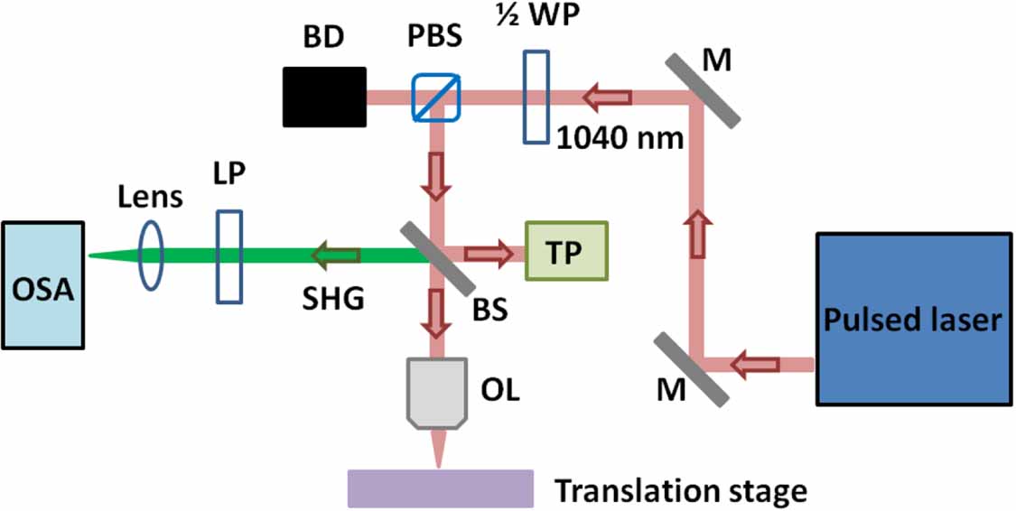 Characterization of a femtosecond pulsed laser via analyzing the second ...